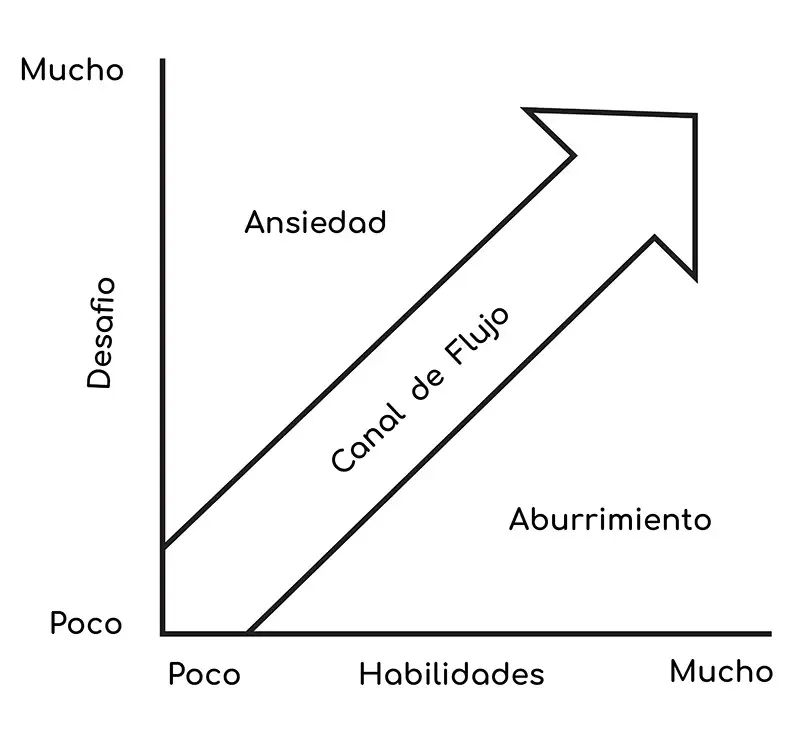 Grafica Canal De Flujo Ansiedad Aburrimiento Desafio Habilidades